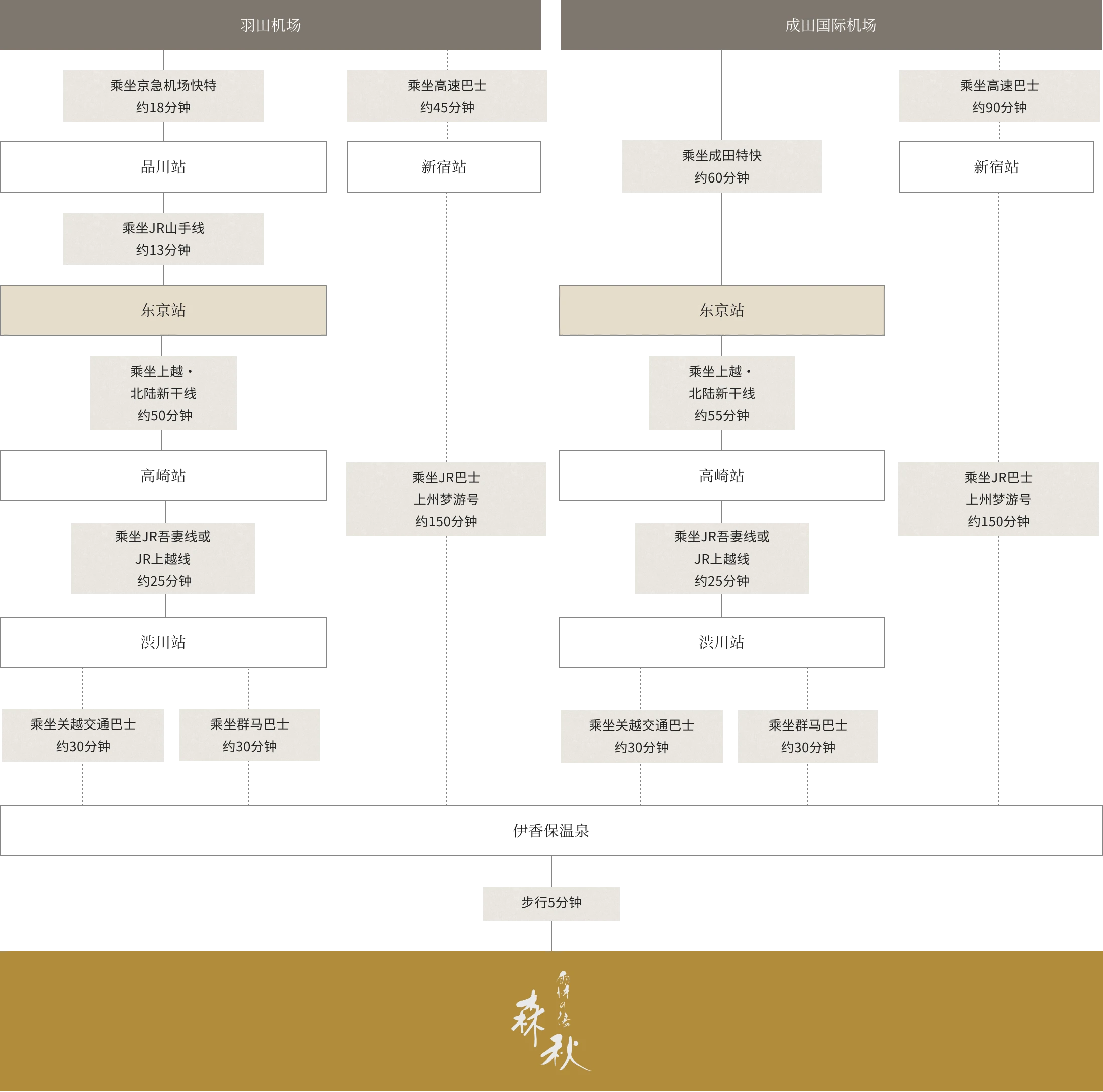 image:Route map for By train or local bus